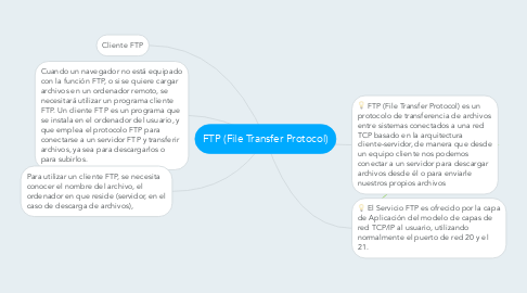 Mind Map: FTP (File Transfer Protocol)