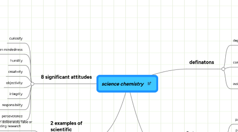 Mind Map: science chemistry