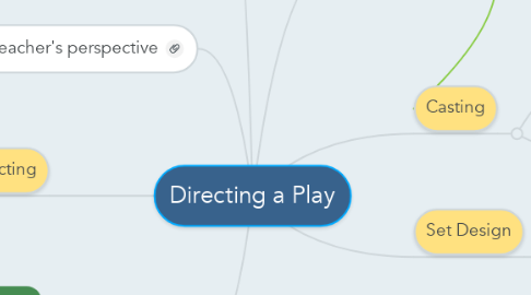 Mind Map: Directing a Play