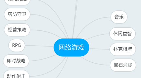 Mind Map: 网络游戏