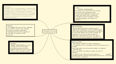 Mind Map: PHILOSOPHY OF LAW