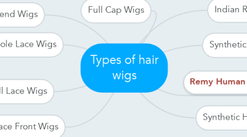 Mind Map: Types of hair wigs