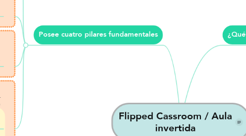 Mind Map: Flipped Cassroom / Aula invertida