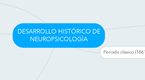 Mind Map: DESARROLLO HISTÓRICO DE NEUROPSICOLOGÌA