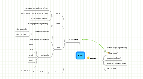 Mind Map: PAP