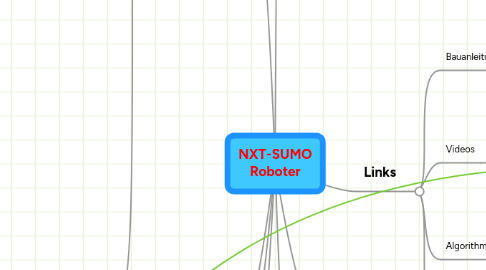 Mind Map: NXT-SUMO Roboter