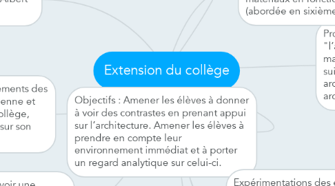 Mind Map: Extension du collège