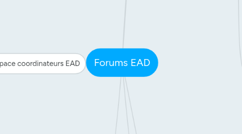 Mind Map: Forums EAD