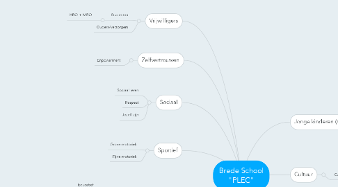 Mind Map: Brede School "PLEC"