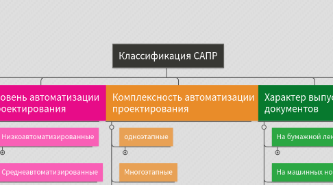 Mind Map: Классификация САПР