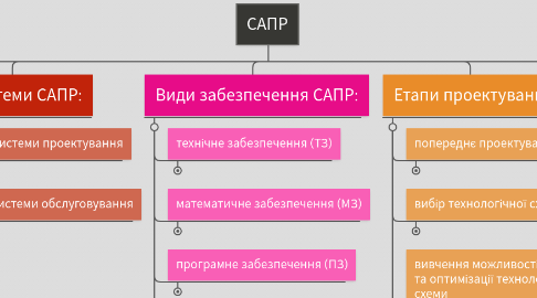 Mind Map: САПР