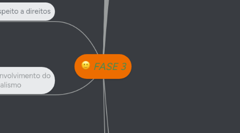 Mind Map: FASE 3