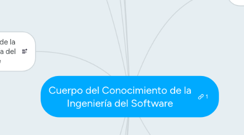 Mind Map: Cuerpo del Conocimiento de la Ingeniería del Software