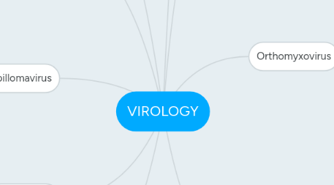 Mind Map: VIROLOGY