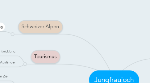 Mind Map: Jungfraujoch