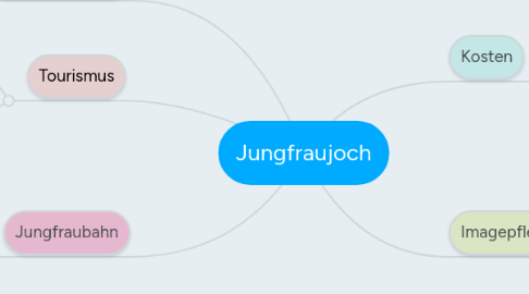 Mind Map: Jungfraujoch