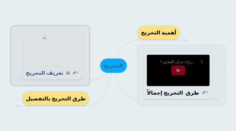 Mind Map: التخريج