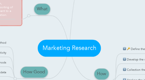 Mind Map: Marketing Research
