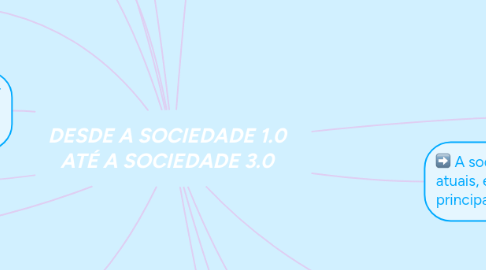 Mind Map: DESDE A SOCIEDADE 1.0 ATÉ A SOCIEDADE 3.0