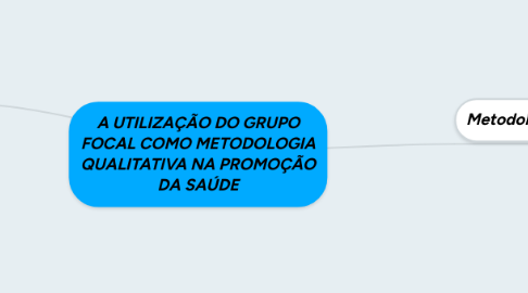 Mind Map: A UTILIZAÇÃO DO GRUPO FOCAL COMO METODOLOGIA QUALITATIVA NA PROMOÇÃO DA SAÚDE