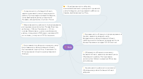 Mind Map: Київ