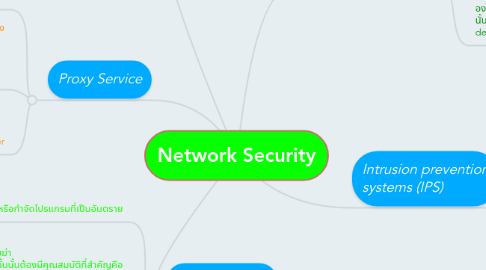 Mind Map: Network Security
