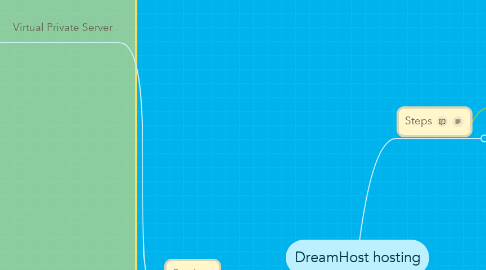 Mind Map: DreamHost hosting