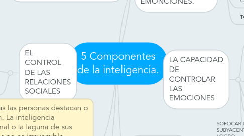 Mind Map: 5 Componentes de la inteligencia.