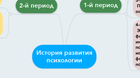 Mind Map: История развития психологии