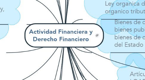 Mind Map: Actividad Financiera y Derecho Financiero