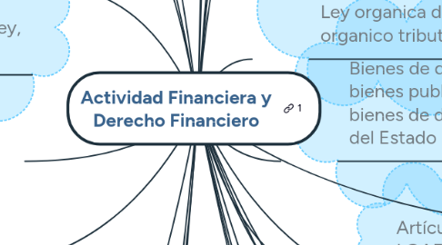 Mind Map: Actividad Financiera y Derecho Financiero