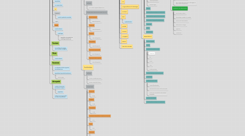Mind Map: Économie du Québec