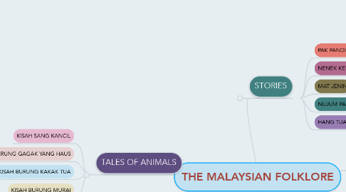 Mind Map: THE MALAYSIAN FOLKLORE