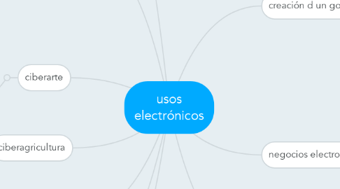 Mind Map: usos electrónicos