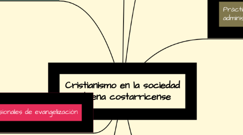 Mind Map: Cristianismo en la sociedad indígena costarricense