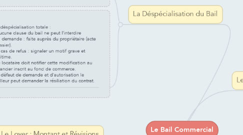 Mind Map: Le Bail Commercial