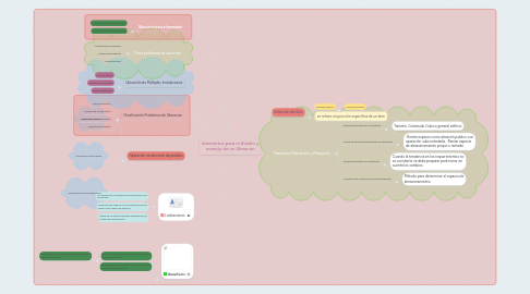 Mind Map: elementos para el diseño y manejo de un Almacen