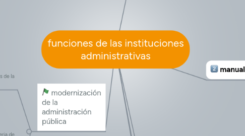 Mind Map: funciones de las instituciones administrativas