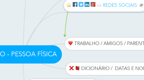 Mind Map: ALVO - PESSOA FÍSICA