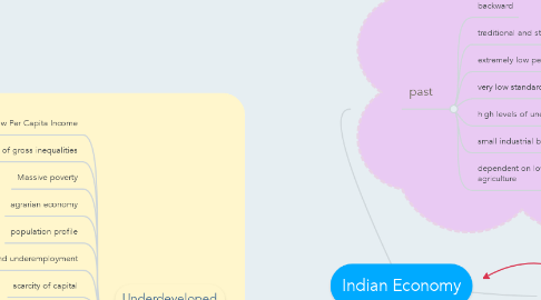 Mind Map: Indian Economy