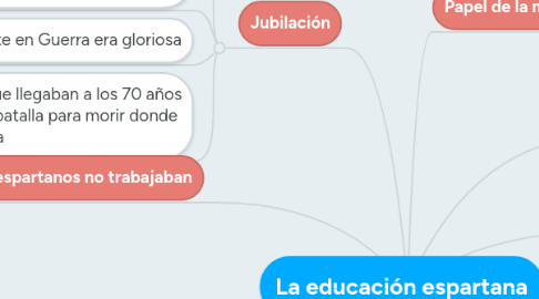 Mind Map: La educación espartana