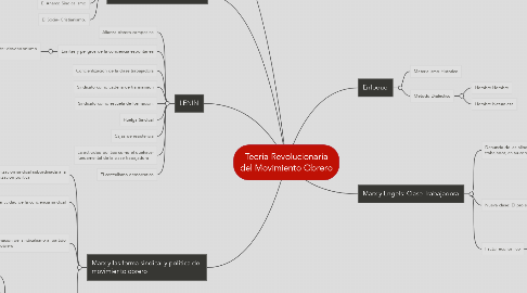 Mind Map: Teoria Revolucionaria del Movimiento Obrero