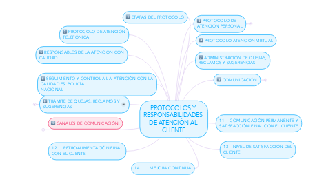 Mind Map: PROTOCOLOS Y  RESPONSABILIDADES  DE ATENCIÓN AL  CLIENTE