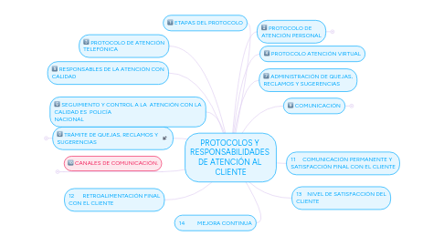 Mind Map: PROTOCOLOS Y RESPONSABILIDADES DE ATENCIÓN AL CLIENTE