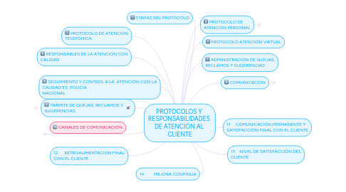 Mind Map: PROTOCOLOS Y  RESPONSABILIDADES  DE ATENCIÓN AL  CLIENTE