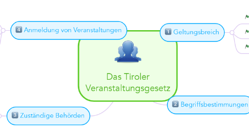 Mind Map: Das Tiroler Veranstaltungsgesetz