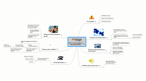 Mind Map: POP - Come Scegliere il Nome del tuo Sito