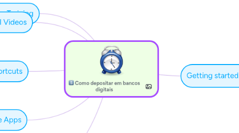 Mind Map: Como depositar em bancos digitais