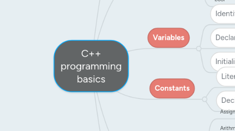 Mind Map: C++ programming basics