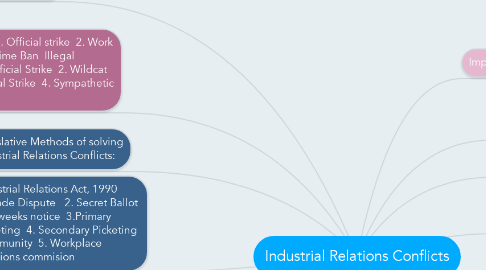 Mind Map: Industrial Relations Conflicts